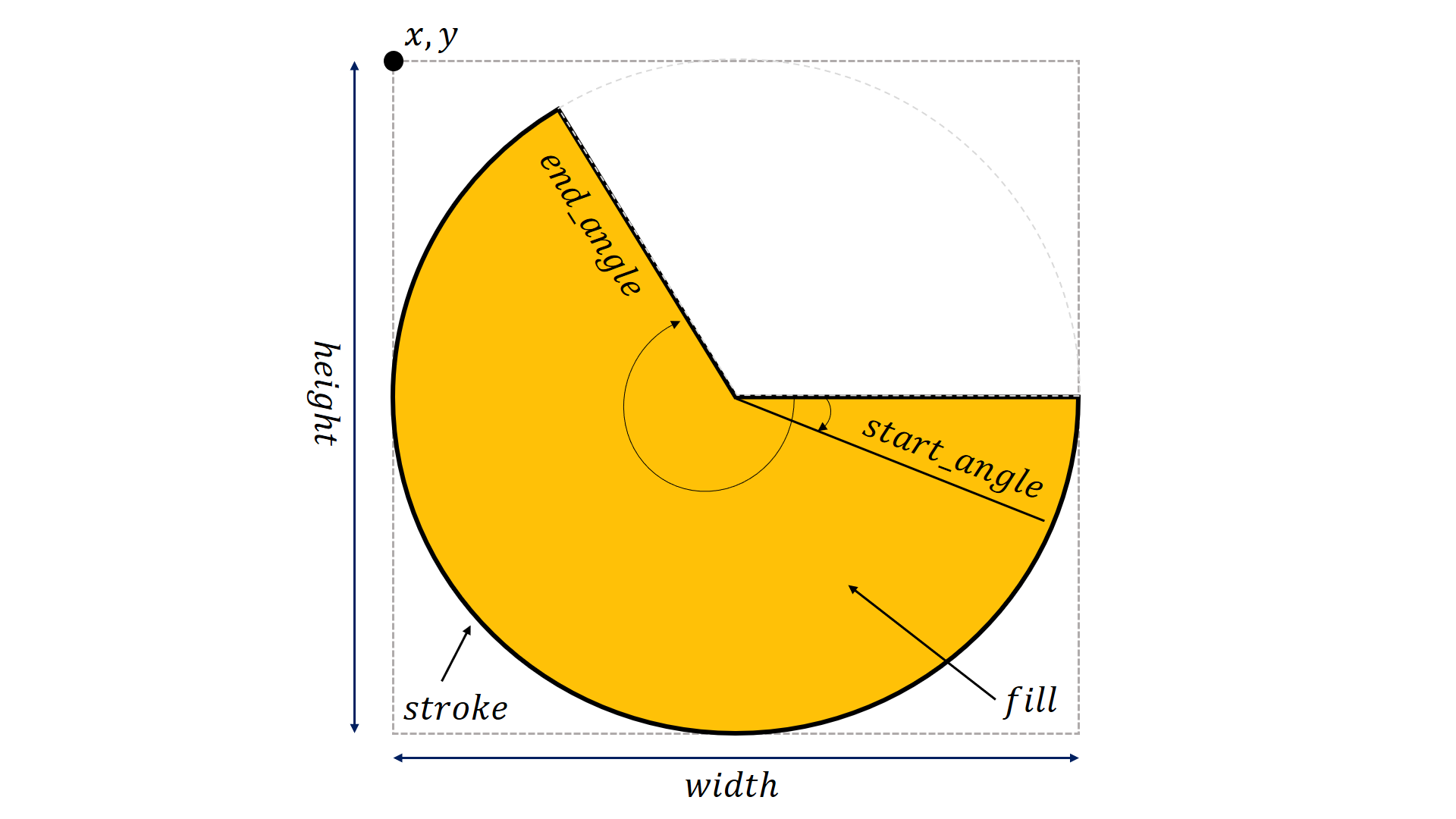 Pie example
