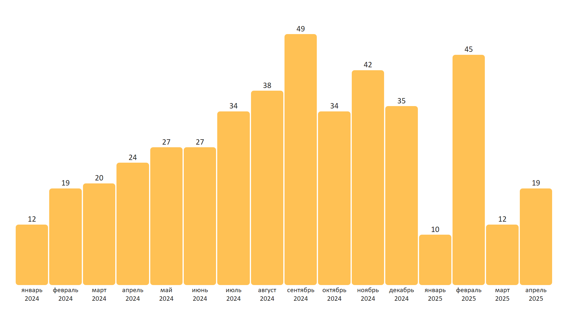 Bar chart example