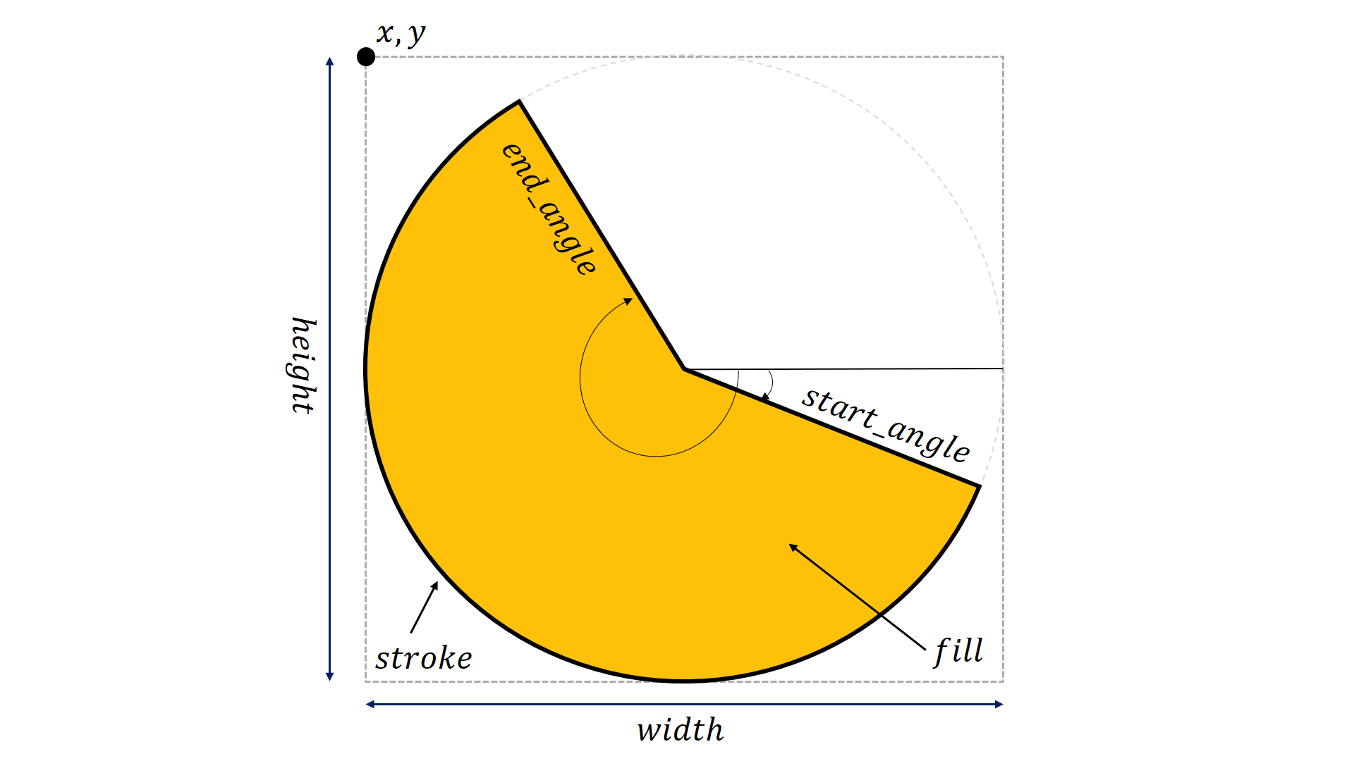Pie example